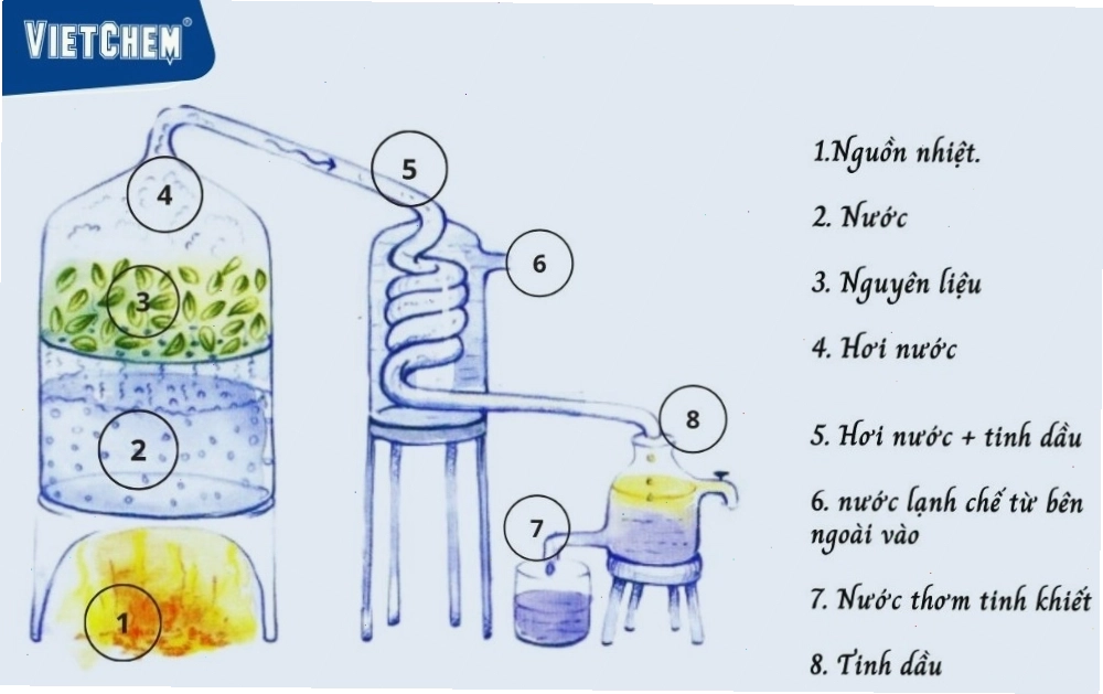 Hệ thống chưng cất sử dụng nguyên lý ngưng tụ trong phòng thí nghiệm